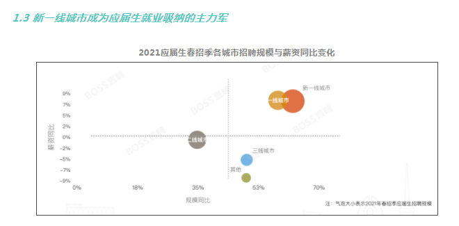 BOSS直聘：2023年應屆生校招崗位平均薪資為6112元